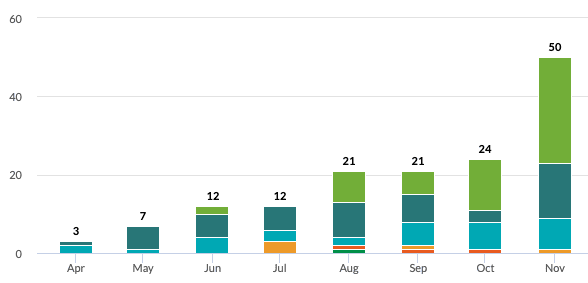 Lead Increase Lead Increase