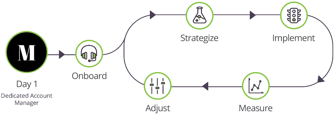 Munro SharpSpring Agency Workflow Munro SharpSpring Agency Workflow